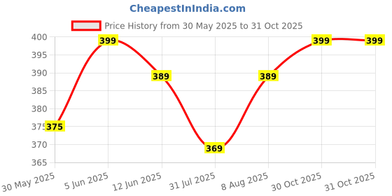 amazon.in max Men Solid Lounge Shorts max Price History Graph from 30 May 2025 to 31 Oct 2025