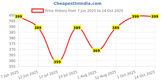 amazon.in max Men Solid Lounge Shorts max Price History Graph from 7 Jun 2025 to 13 Oct 2025