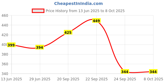 amazon.in max Men Solid Regular Fit Vest - Pack of 2 max Price History Graph from 13 Jun 2025 to 7 Oct 2025