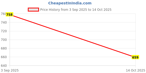 amazon.in max Men Solid Sports Joggers max Price History Graph from 3 Sep 2025 to 14 Oct 2025