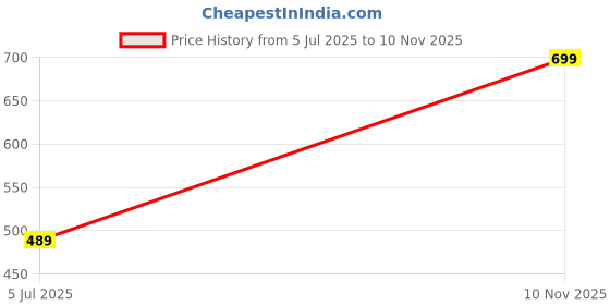 amazon.in max Men Strap Clogs max Price History Graph from 5 Jul 2025 to 10 Nov 2025