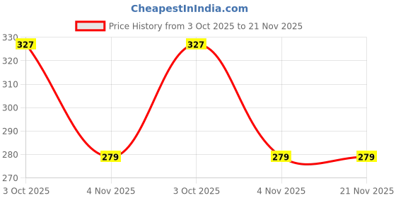 amazon.in max Men Strap Sandal max Price History Graph from 3 Oct 2025 to 20 Nov 2025