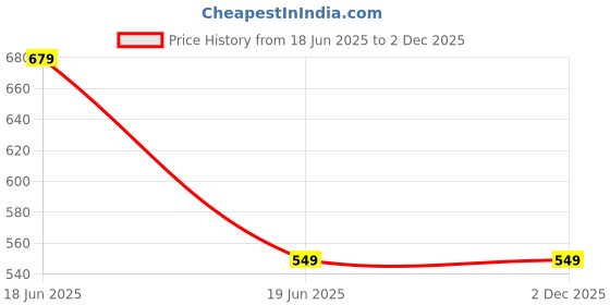 amazon.in max Men Striped Slim Fit Polo max Price History Graph from 18 Jun 2025 to 2 Dec 2025