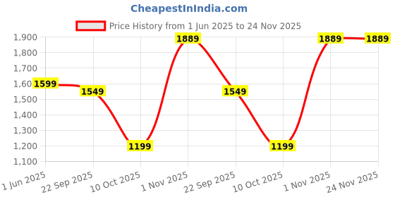 amazon.in max Men's A-Line Coat max Price History Graph from 1 Jun 2025 to 24 Nov 2025