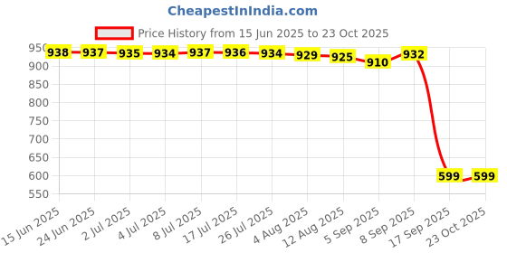 amazon.in max Men's Acrylic Casual High Neck Sweater max Price History Graph from 15 Jun 2025 to 23 Oct 2025