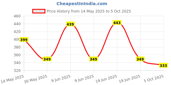 amazon.in max Men's Bermuda Shorts max Price History Graph from 14 May 2025 to 5 Oct 2025