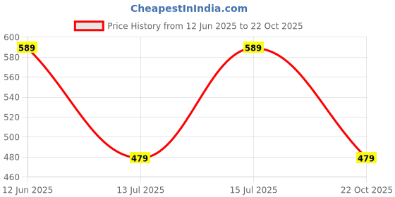 amazon.in max Men's Bermuda Shorts max Price History Graph from 12 Jun 2025 to 22 Oct 2025