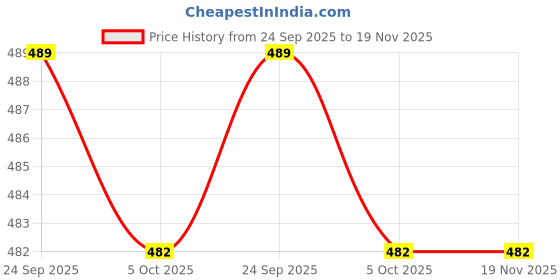 amazon.in max Men's Boxer Shorts max Price History Graph from 24 Sep 2025 to 19 Nov 2025