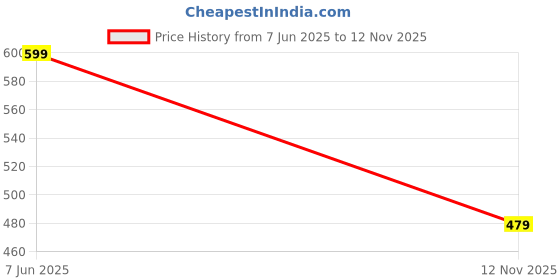 amazon.in max Men's Boxer Shorts max Price History Graph from 7 Jun 2025 to 12 Nov 2025