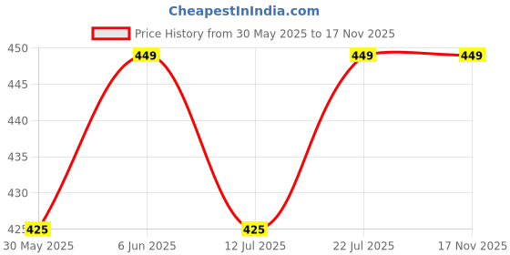 amazon.in max Men's Classic Pants max Price History Graph from 30 May 2025 to 17 Nov 2025