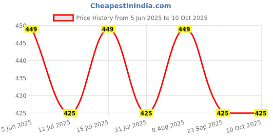 amazon.in max Men's Classic Pants max Price History Graph from 5 Jun 2025 to 9 Oct 2025