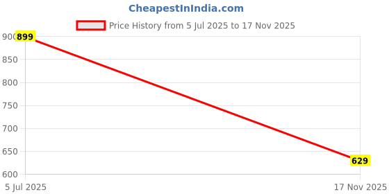 amazon.in Max Men's Cotton Blend Crew Neck URB_N Graphic Printed Sweatshirt max Price History Graph from 5 Jul 2025 to 17 Nov 2025