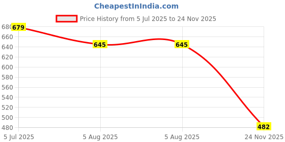amazon.in max Men's Cotton Regular Fit T-Shirt max Price History Graph from 5 Jul 2025 to 24 Nov 2025