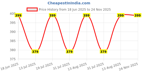 amazon.in max Men's Cotton Regular Fit T-Shirt max Price History Graph from 18 Jun 2025 to 24 Nov 2025
