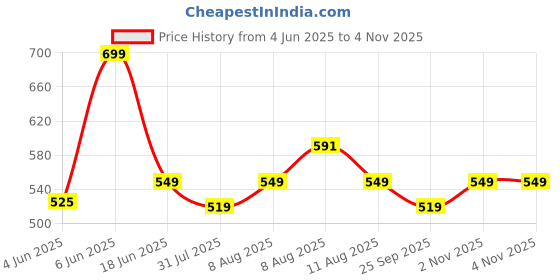 amazon.in max Men's Half Sleeves Regular Fit Collared Neck Striped T-Shirt max Price History Graph from 4 Jun 2025 to 2 Nov 2025