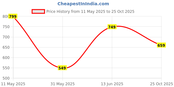 amazon.in max Men's Long Sleeves Regular Fit Cotton Solid Shirt Kurta with Band Collar max Price History Graph from 11 May 2025 to 25 Oct 2025