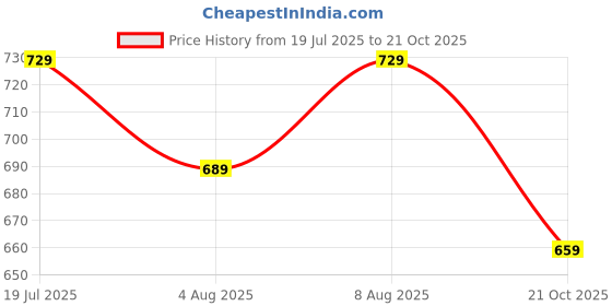 amazon.in max Men's Long Sleeves Regular Fit Cotton Solid Shirt Kurta with Band Collar max Price History Graph from 19 Jul 2025 to 21 Oct 2025