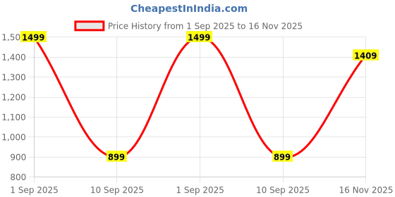 amazon.in max Men's Mid Rise Regular Jeans max Price History Graph from 1 Sep 2025 to 16 Nov 2025