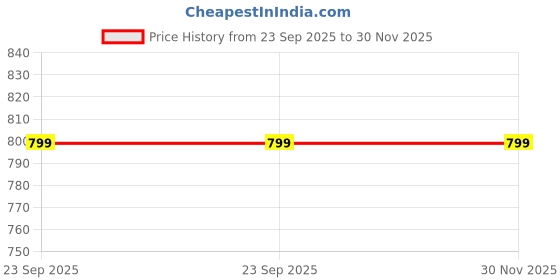 amazon.in max Men's Mid Rise Regular Jeans max Price History Graph from 23 Sep 2025 to 29 Nov 2025