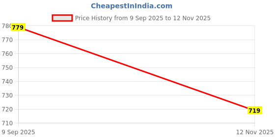 amazon.in max Men's Mid Rise Regular Jeans max Price History Graph from 9 Sep 2025 to 12 Nov 2025
