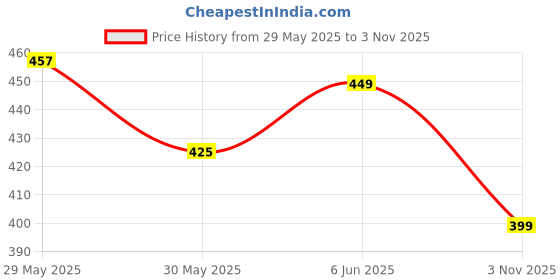 amazon.in Max Men's Mid Rise Shorts max Price History Graph from 29 May 2025 to 2 Nov 2025