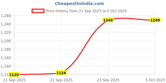 amazon.in max Men's Polyester Blend Regular Kurta max Price History Graph from 21 Sep 2025 to 5 Oct 2025