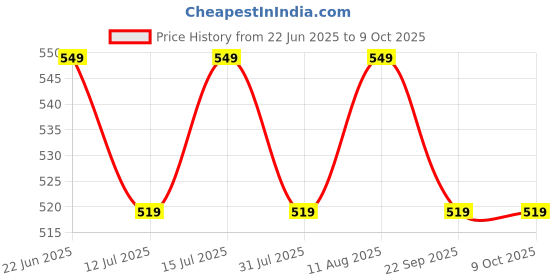 amazon.in max Men's Regular Fit Jogger Pants max Price History Graph from 22 Jun 2025 to 9 Oct 2025