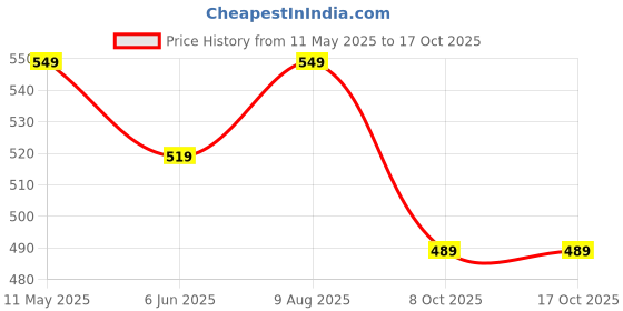 amazon.in max Men's Regular Fit Jogger Pants max Price History Graph from 11 May 2025 to 17 Oct 2025