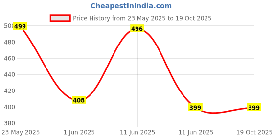 amazon.in max Men's Regular Fit Lounge Pant max Price History Graph from 23 May 2025 to 19 Oct 2025