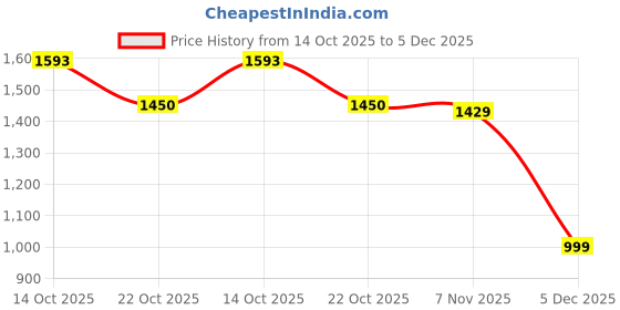 amazon.in max Men's Regular Fit Low Rise Ankel Length Solid Carrot Fit Cargos max Price History Graph from 14 Oct 2025 to 5 Dec 2025