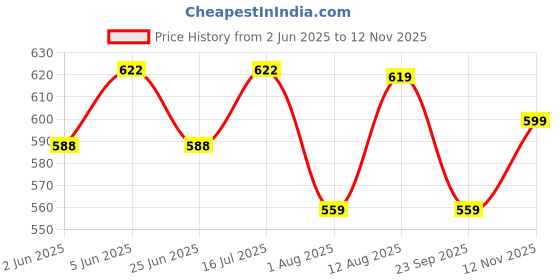 amazon.in max Men's Regular Fit Mid Rise Jeans max Price History Graph from 2 Jun 2025 to 12 Nov 2025
