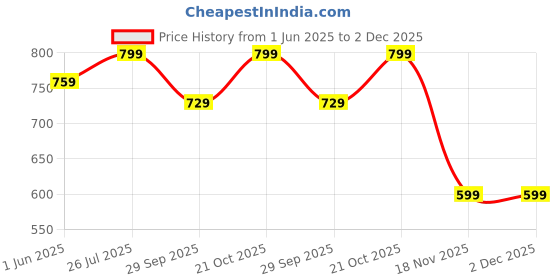 amazon.in max Men's Regular Fit Mid Rise Jeans max Price History Graph from 1 Jun 2025 to 2 Dec 2025