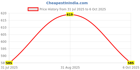amazon.in max Men's Regular Fit Mid Rise Jeans max Price History Graph from 31 Jul 2025 to 6 Oct 2025