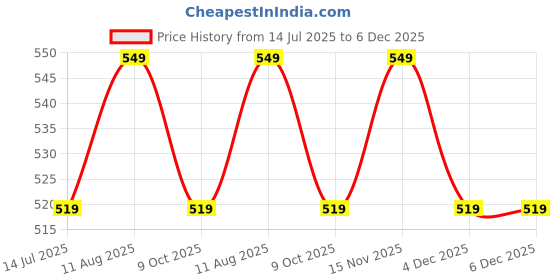 amazon.in max Men's Regular Fit Mid Rise Pants max Price History Graph from 14 Jul 2025 to 5 Dec 2025