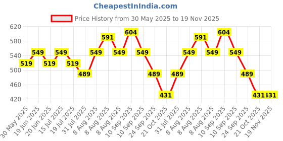 amazon.in Max Men's Regular Fit Mid Rise Pants max Price History Graph from 30 May 2025 to 18 Nov 2025