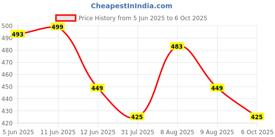 amazon.in max Men's Regular Fit Mid Rise Pants max Price History Graph from 5 Jun 2025 to 6 Oct 2025