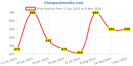 amazon.in Max Men's Regular Fit Mid Rise Track Pant max Price History Graph from 11 Jun 2025 to 1 Nov 2025
