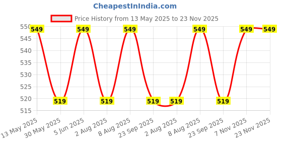 amazon.in max Men's Regular Fit T-Shirt max Price History Graph from 13 May 2025 to 23 Nov 2025