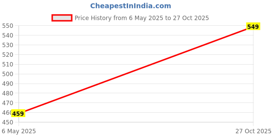 amazon.in max Men's Regular Fit T-Shirt max Price History Graph from 6 May 2025 to 27 Oct 2025