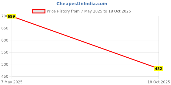 amazon.in max Men's Regular Fit T-Shirt max Price History Graph from 7 May 2025 to 18 Oct 2025