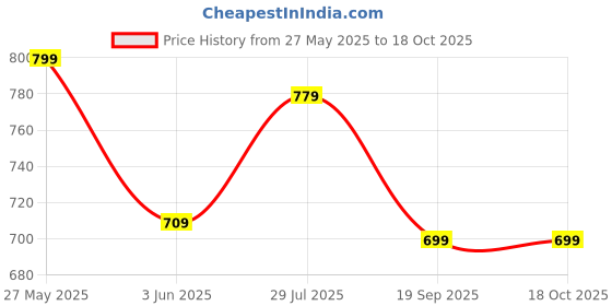 amazon.in max Men's Regular Jeans max Price History Graph from 27 May 2025 to 18 Oct 2025