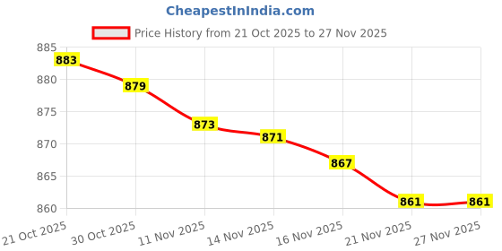 amazon.in max Men's Regular Pants max Price History Graph from 21 Oct 2025 to 26 Nov 2025