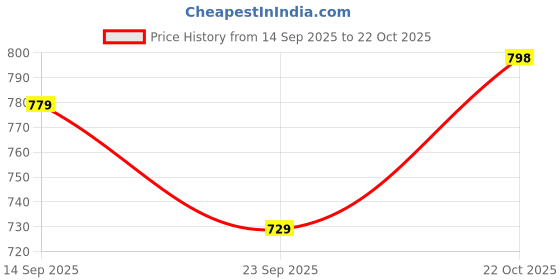 amazon.in max Men's Regular Track Pants max Price History Graph from 14 Sep 2025 to 22 Oct 2025