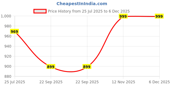 amazon.in max Men's Regular Track Pants max Price History Graph from 25 Jul 2025 to 5 Dec 2025