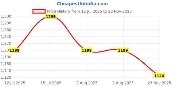 amazon.in max Men's Relaxed Fit Low Rise Cargo Pant max Price History Graph from 12 Jul 2025 to 23 Nov 2025