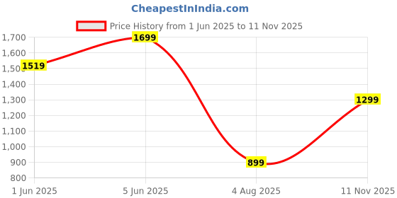 amazon.in max Men's Relaxed Fit Low Rise Cargo Pant max Price History Graph from 1 Jun 2025 to 11 Nov 2025