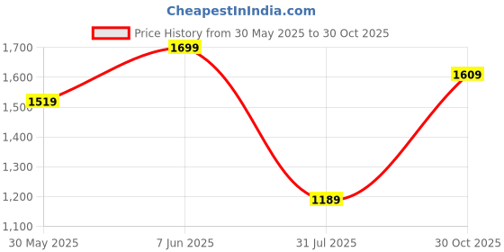 amazon.in max Men's Relaxed Fit Low Rise Trouser max Price History Graph from 30 May 2025 to 30 Oct 2025