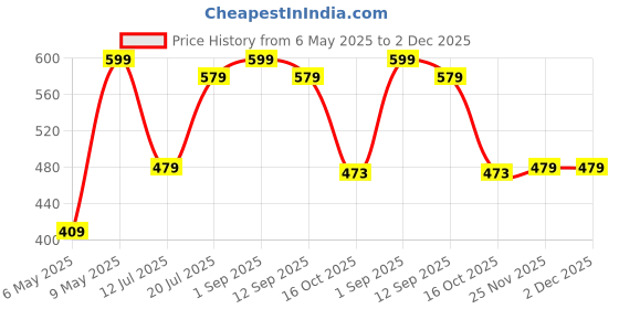 amazon.in max Men's Shorts max Price History Graph from 6 May 2025 to 1 Dec 2025