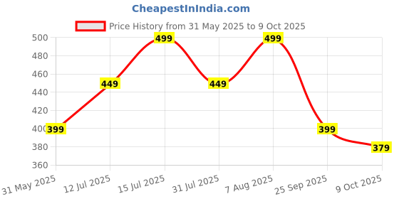 amazon.in max Men's Shorts max Price History Graph from 31 May 2025 to 9 Oct 2025