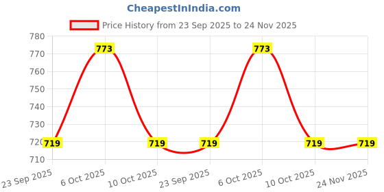 amazon.in max Men's Shorts max Price History Graph from 23 Sep 2025 to 24 Nov 2025